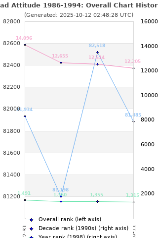 Overall chart history
