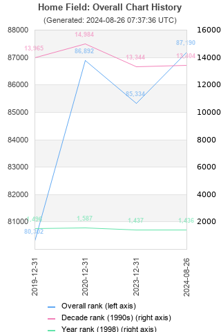 Overall chart history