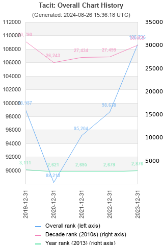 Overall chart history