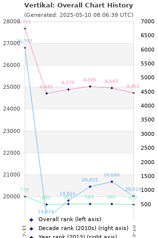 Overall chart history