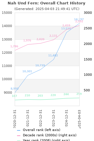 Overall chart history