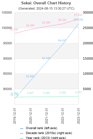 Overall chart history