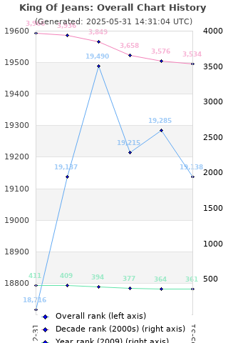 Overall chart history