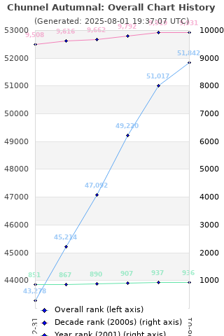 Overall chart history