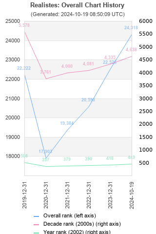 Overall chart history