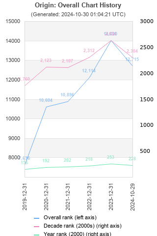 Overall chart history