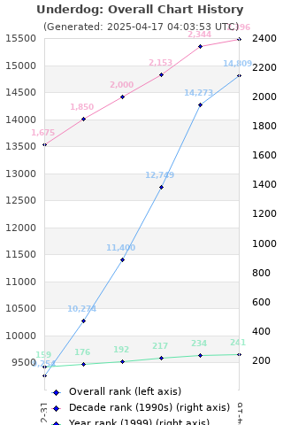 Overall chart history