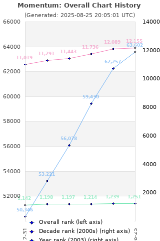 Overall chart history
