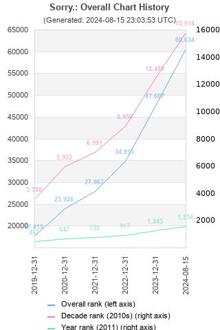 Overall chart history