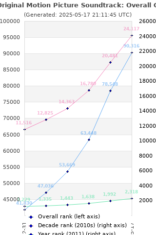 Overall chart history