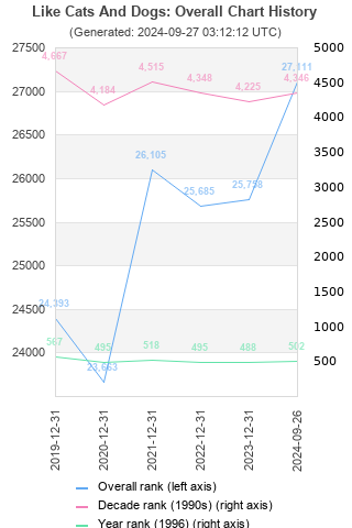 Overall chart history