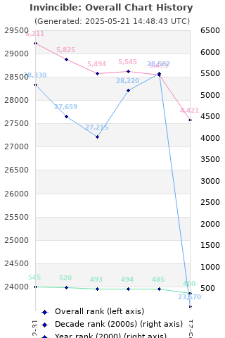 Overall chart history