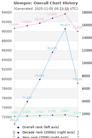 Overall chart history