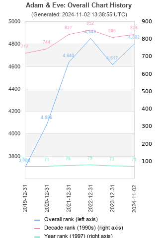 Overall chart history