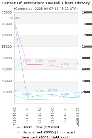 Overall chart history