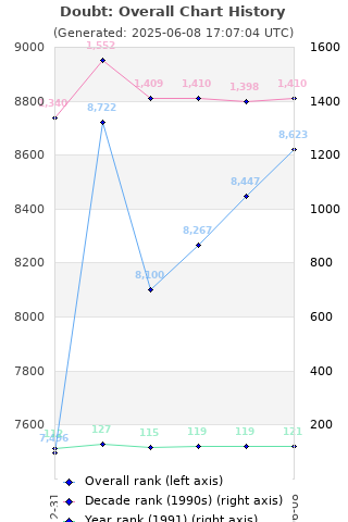 Overall chart history