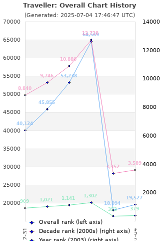 Overall chart history