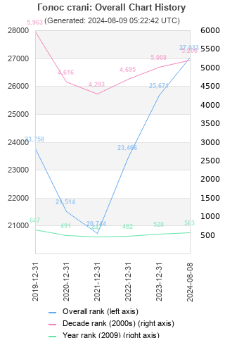 Overall chart history