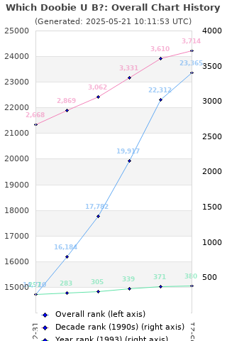 Overall chart history