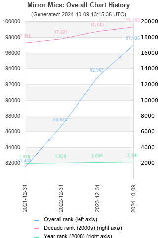 Overall chart history