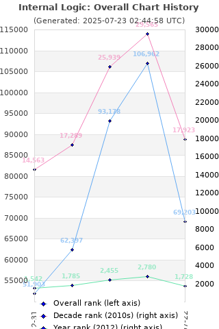 Overall chart history