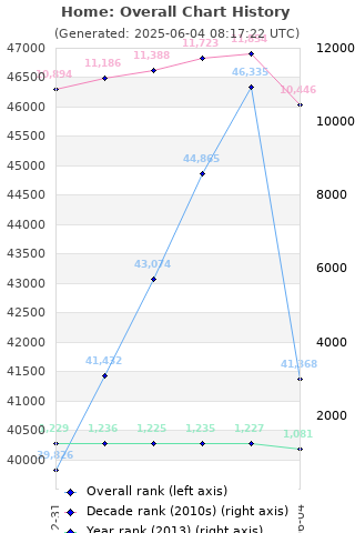 Overall chart history