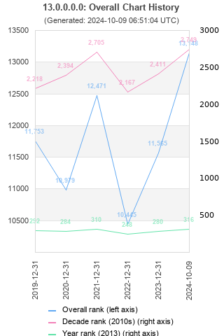 Overall chart history