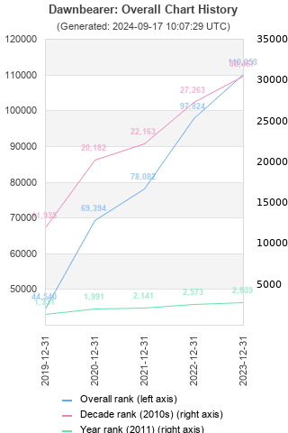 Overall chart history