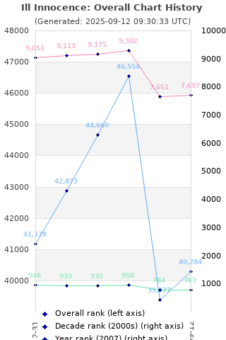 Overall chart history