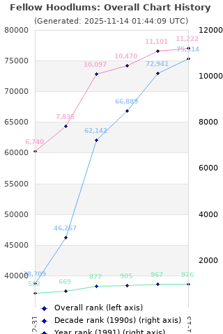Overall chart history