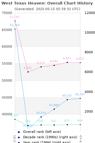 Overall chart history