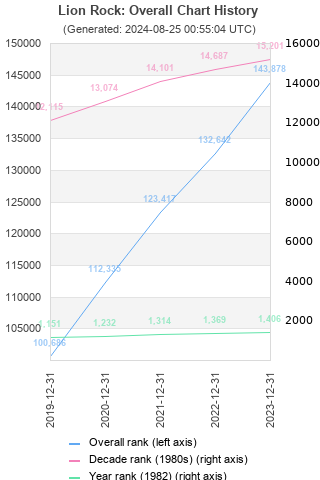 Overall chart history