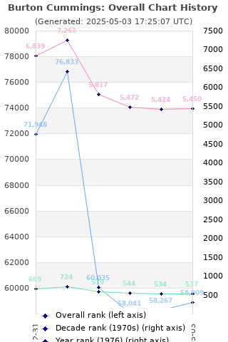 Overall chart history