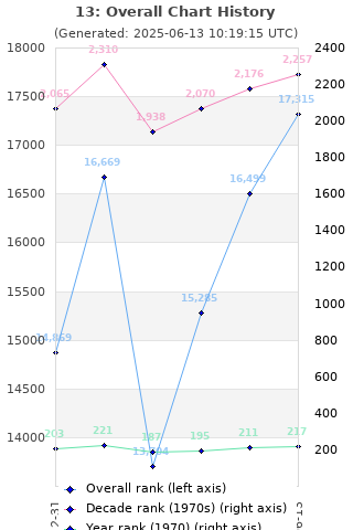 Overall chart history