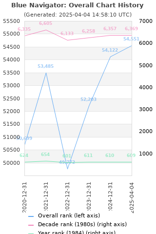 Overall chart history