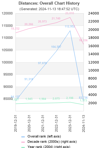 Overall chart history