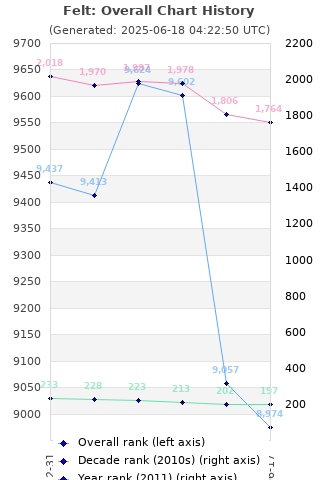 Overall chart history