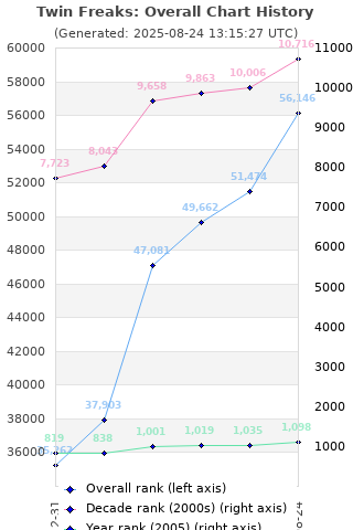 Overall chart history