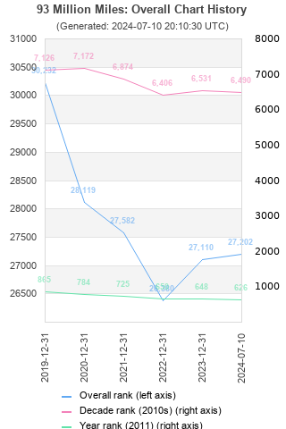 Overall chart history