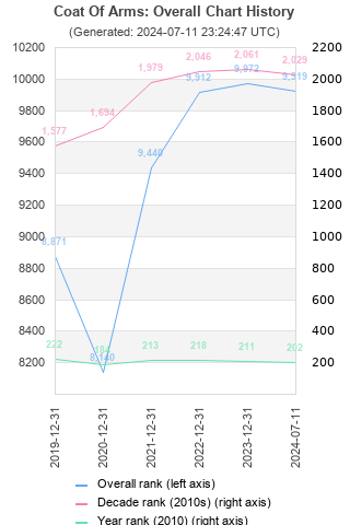 Overall chart history