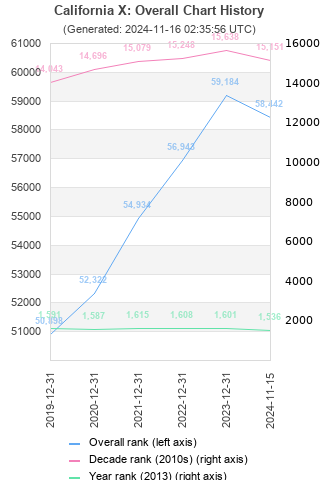 Overall chart history