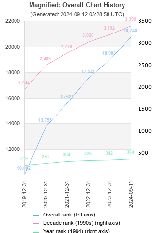 Overall chart history