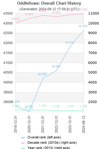 Overall chart history