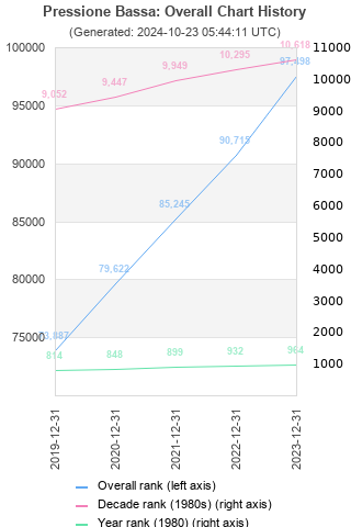 Overall chart history