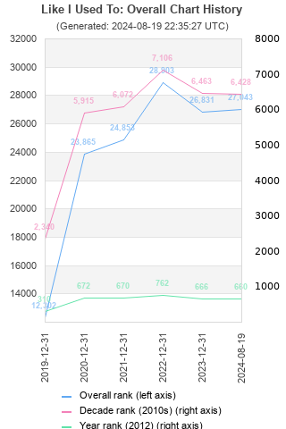 Overall chart history