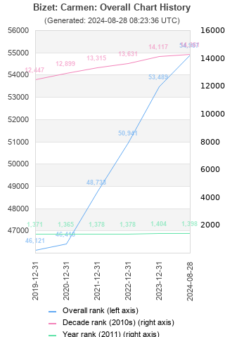 Overall chart history