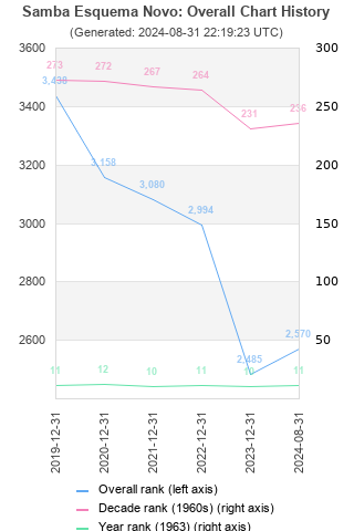 Overall chart history