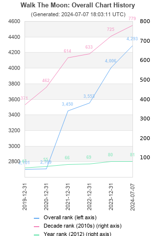 Overall chart history