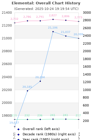 Overall chart history
