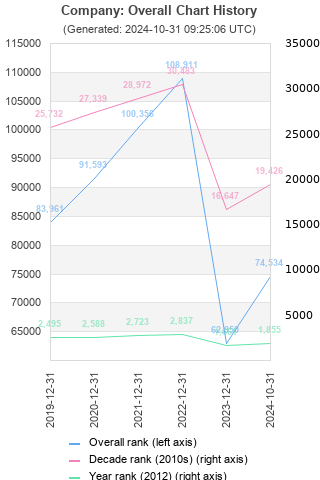 Overall chart history